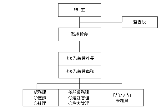 組織図